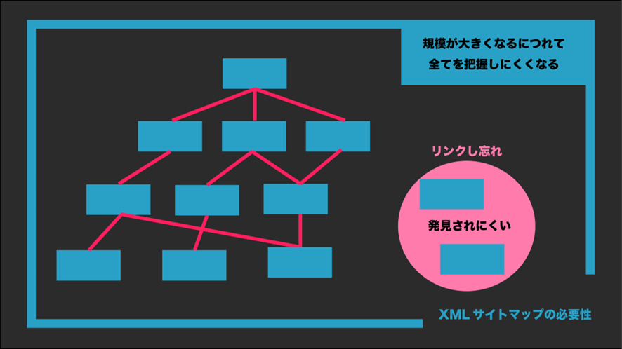 サイトマップ生成ツールの日本語インターフェイス。ウェブサイト管理者がサイトのSEOを改善するために必要なステップが示されています。