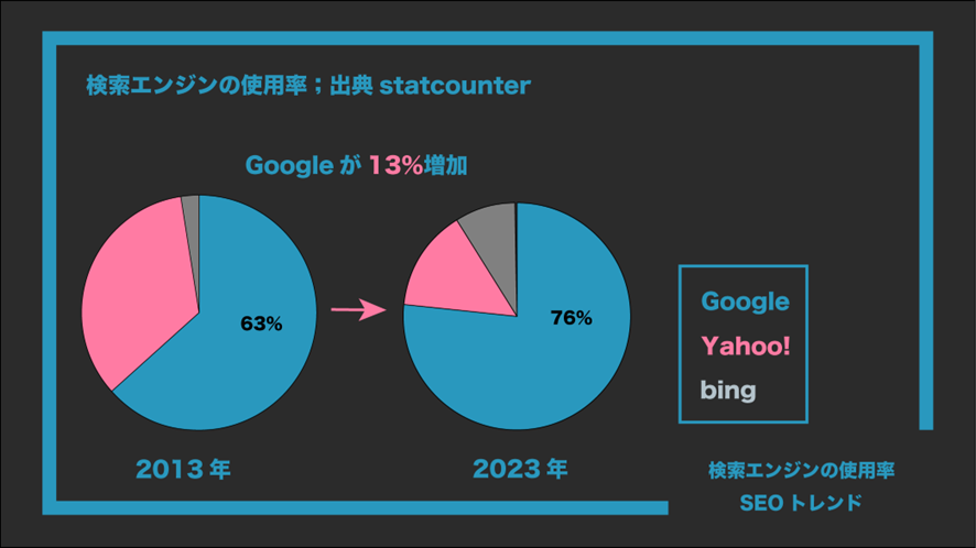検索エンジンの使用率を示すstatcounterによる、2013年と2023年のGoogle市場シェアの変化を示す円グラフ