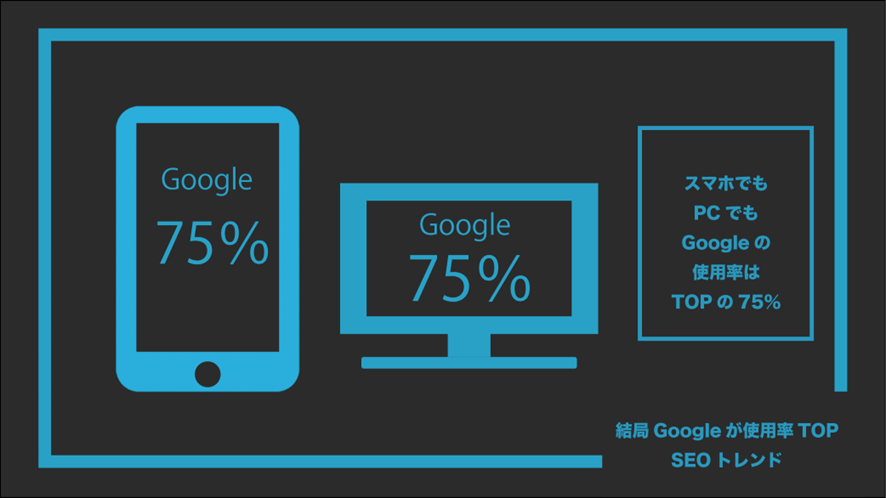 スマホでもPCでもGoogleの検索結果はTOPの75%が同じであることを示す比較グラフ